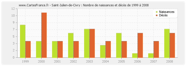 Saint-Julien-de-Civry : Nombre de naissances et décès de 1999 à 2008