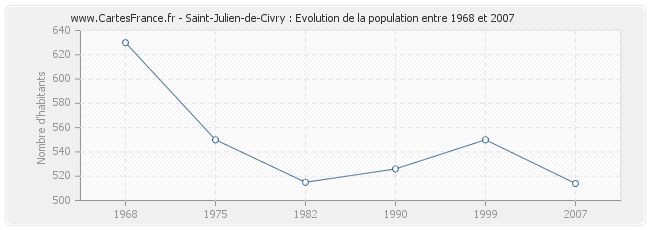 Population Saint-Julien-de-Civry