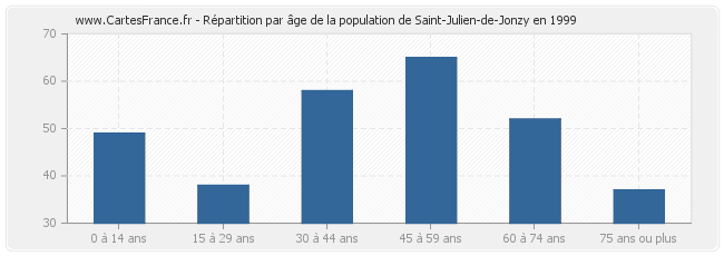 Répartition par âge de la population de Saint-Julien-de-Jonzy en 1999