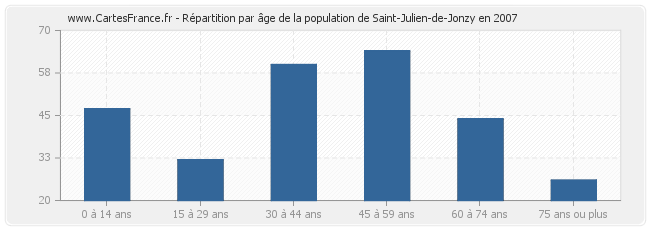 Répartition par âge de la population de Saint-Julien-de-Jonzy en 2007