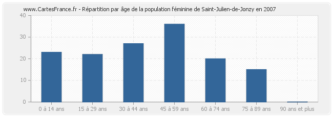 Répartition par âge de la population féminine de Saint-Julien-de-Jonzy en 2007