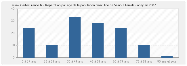 Répartition par âge de la population masculine de Saint-Julien-de-Jonzy en 2007