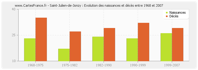 Saint-Julien-de-Jonzy : Evolution des naissances et décès entre 1968 et 2007