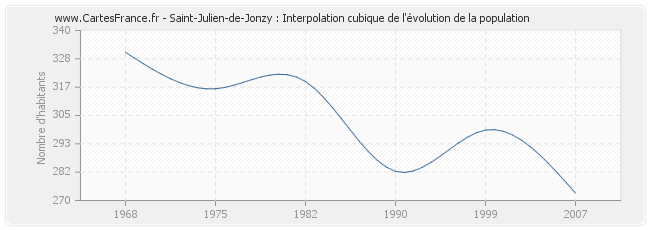 Saint-Julien-de-Jonzy : Interpolation cubique de l'évolution de la population