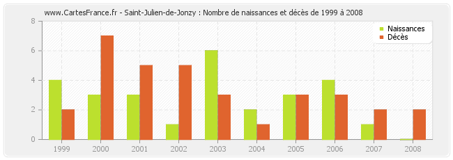 Saint-Julien-de-Jonzy : Nombre de naissances et décès de 1999 à 2008