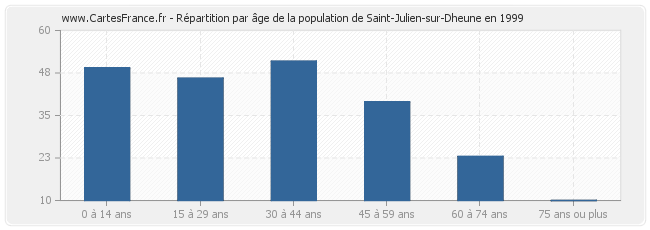 Répartition par âge de la population de Saint-Julien-sur-Dheune en 1999