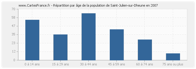 Répartition par âge de la population de Saint-Julien-sur-Dheune en 2007