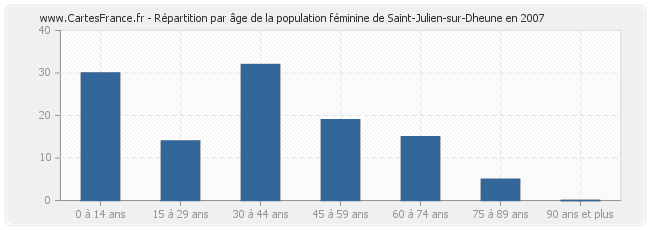 Répartition par âge de la population féminine de Saint-Julien-sur-Dheune en 2007