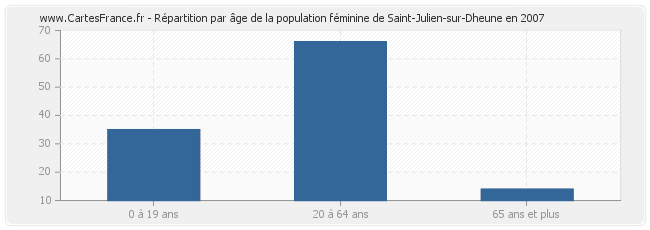 Répartition par âge de la population féminine de Saint-Julien-sur-Dheune en 2007