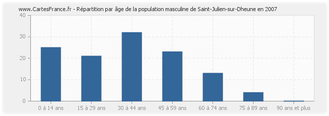 Répartition par âge de la population masculine de Saint-Julien-sur-Dheune en 2007