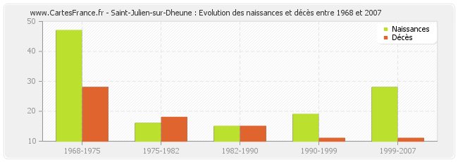 Saint-Julien-sur-Dheune : Evolution des naissances et décès entre 1968 et 2007