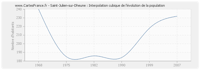 Saint-Julien-sur-Dheune : Interpolation cubique de l'évolution de la population