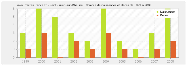Saint-Julien-sur-Dheune : Nombre de naissances et décès de 1999 à 2008