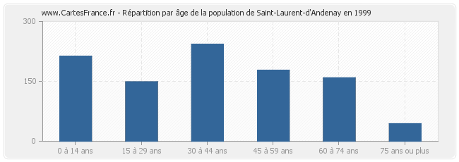 Répartition par âge de la population de Saint-Laurent-d'Andenay en 1999