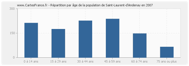 Répartition par âge de la population de Saint-Laurent-d'Andenay en 2007