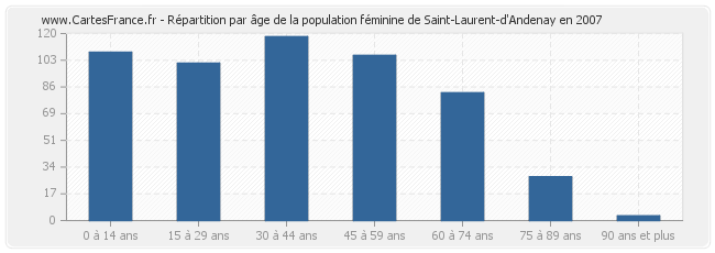 Répartition par âge de la population féminine de Saint-Laurent-d'Andenay en 2007