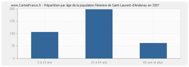 Répartition par âge de la population féminine de Saint-Laurent-d'Andenay en 2007
