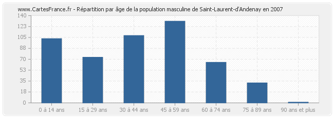 Répartition par âge de la population masculine de Saint-Laurent-d'Andenay en 2007