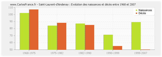 Saint-Laurent-d'Andenay : Evolution des naissances et décès entre 1968 et 2007