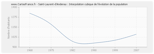 Saint-Laurent-d'Andenay : Interpolation cubique de l'évolution de la population