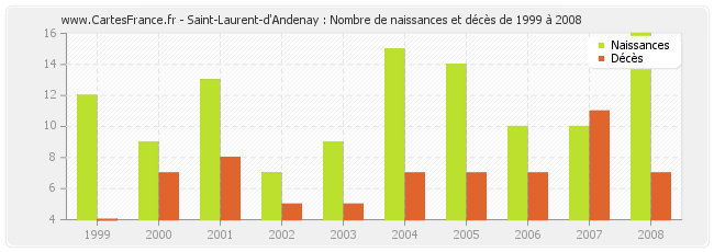 Saint-Laurent-d'Andenay : Nombre de naissances et décès de 1999 à 2008