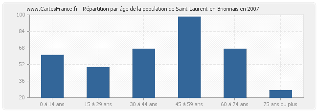 Répartition par âge de la population de Saint-Laurent-en-Brionnais en 2007