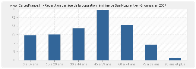 Répartition par âge de la population féminine de Saint-Laurent-en-Brionnais en 2007