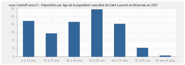 Répartition par âge de la population masculine de Saint-Laurent-en-Brionnais en 2007