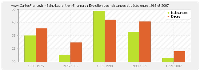 Saint-Laurent-en-Brionnais : Evolution des naissances et décès entre 1968 et 2007