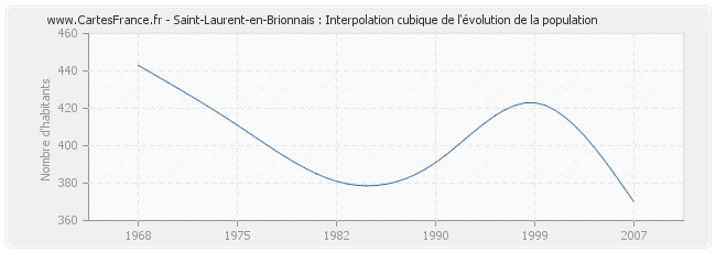 Saint-Laurent-en-Brionnais : Interpolation cubique de l'évolution de la population