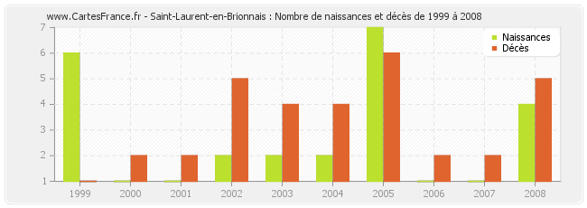 Saint-Laurent-en-Brionnais : Nombre de naissances et décès de 1999 à 2008