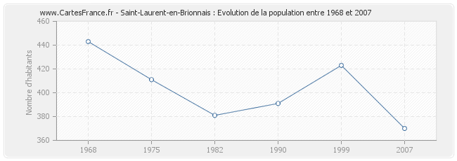 Population Saint-Laurent-en-Brionnais