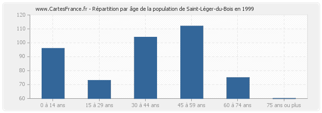 Répartition par âge de la population de Saint-Léger-du-Bois en 1999
