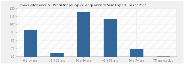 Répartition par âge de la population de Saint-Léger-du-Bois en 2007