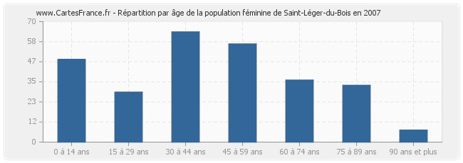 Répartition par âge de la population féminine de Saint-Léger-du-Bois en 2007