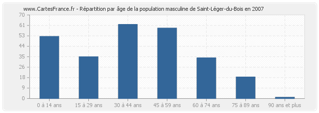 Répartition par âge de la population masculine de Saint-Léger-du-Bois en 2007