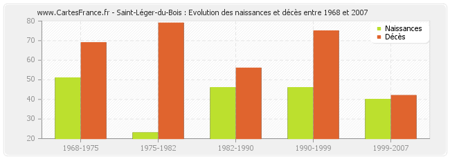 Saint-Léger-du-Bois : Evolution des naissances et décès entre 1968 et 2007