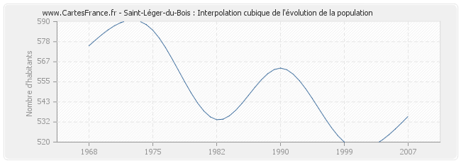 Saint-Léger-du-Bois : Interpolation cubique de l'évolution de la population