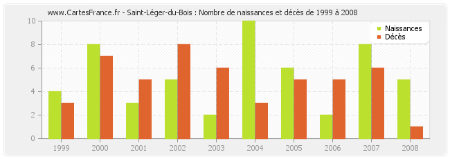 Saint-Léger-du-Bois : Nombre de naissances et décès de 1999 à 2008