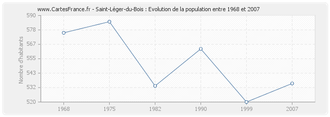 Population Saint-Léger-du-Bois