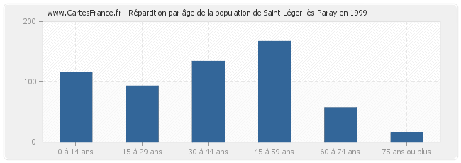 Répartition par âge de la population de Saint-Léger-lès-Paray en 1999