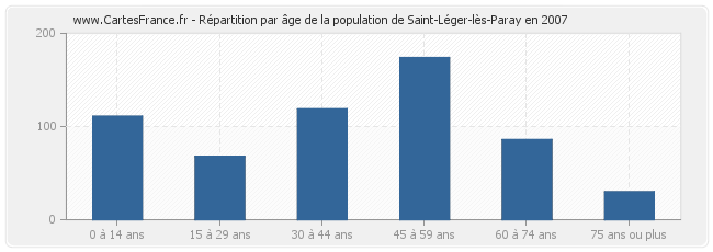 Répartition par âge de la population de Saint-Léger-lès-Paray en 2007