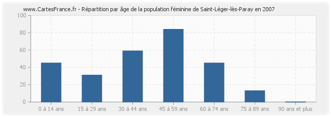 Répartition par âge de la population féminine de Saint-Léger-lès-Paray en 2007