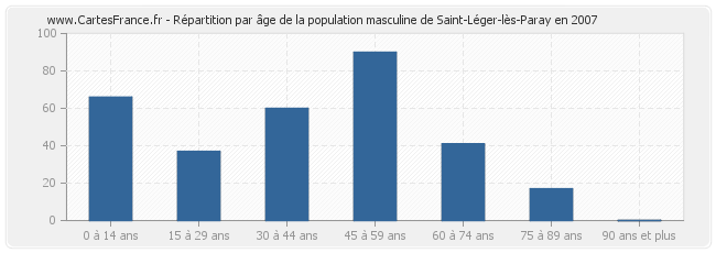 Répartition par âge de la population masculine de Saint-Léger-lès-Paray en 2007