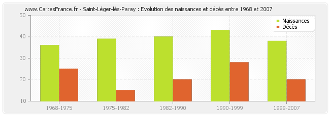 Saint-Léger-lès-Paray : Evolution des naissances et décès entre 1968 et 2007