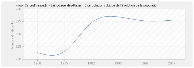 Saint-Léger-lès-Paray : Interpolation cubique de l'évolution de la population
