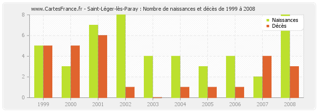 Saint-Léger-lès-Paray : Nombre de naissances et décès de 1999 à 2008