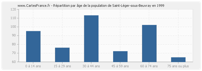 Répartition par âge de la population de Saint-Léger-sous-Beuvray en 1999