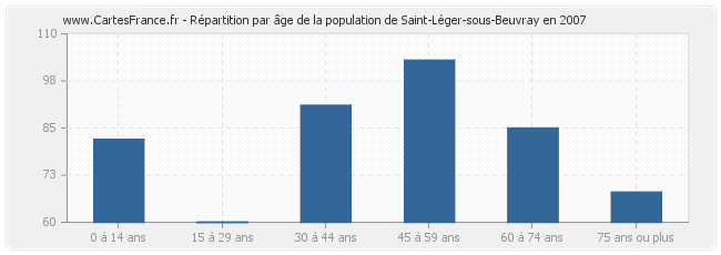 Répartition par âge de la population de Saint-Léger-sous-Beuvray en 2007