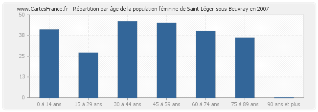 Répartition par âge de la population féminine de Saint-Léger-sous-Beuvray en 2007